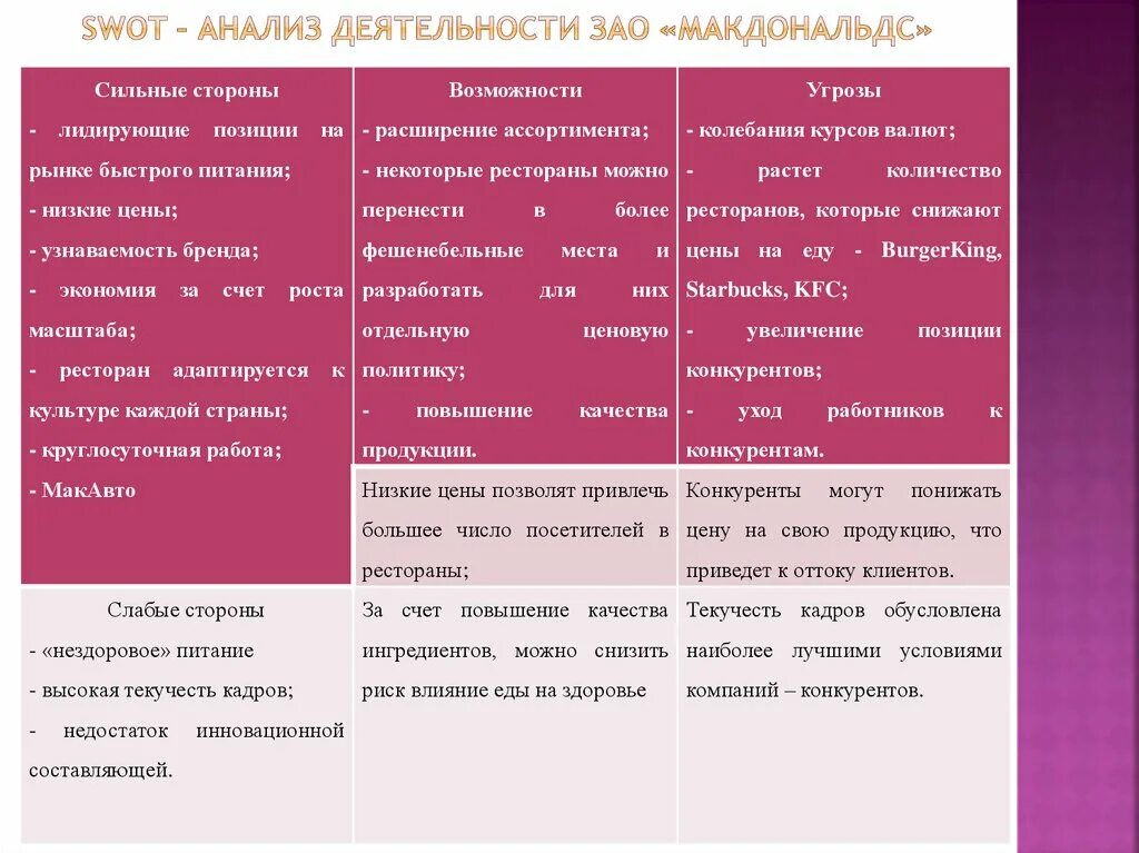 SWOT-анализ компании MCDONALDS. SWOT анализ MCDONALDS. Анализ СВОТ анализа. SWOT анализ компании макдональдс. Анализ учреждений пример