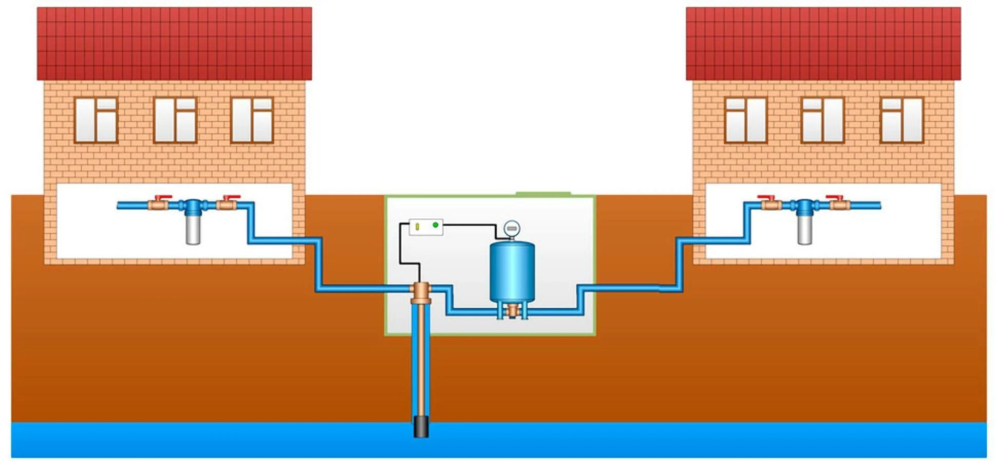 Система водоснабжения из колодца схема. Система водоснабжения в частном доме из скважины схема. Один скважинный насос на два дома схема подключения. Схема подключения водоснабжения двух домов от одной скважины. Подача воды сверху