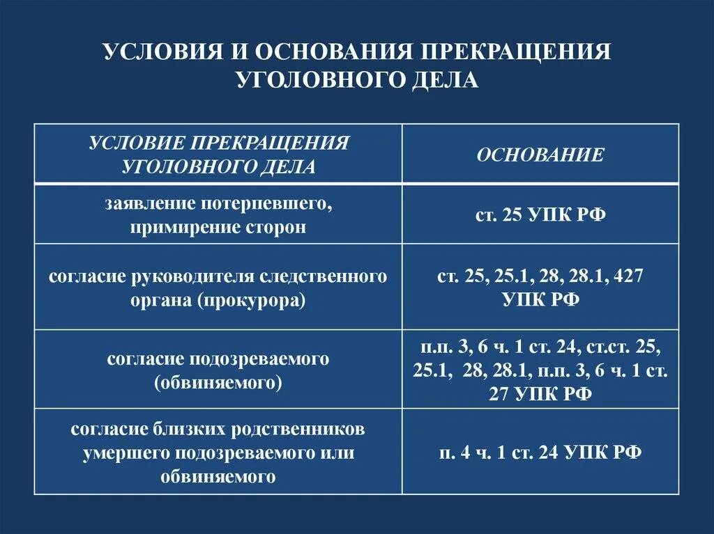 Основания для производства уголовного дела. Классификация оснований прекращения уголовного дела. Нереабилитирующее основание прекращения уголовного дела. Основания прекращения уголовного дела по реабилитирующим основаниям. Причины прекращения уголовного дела.