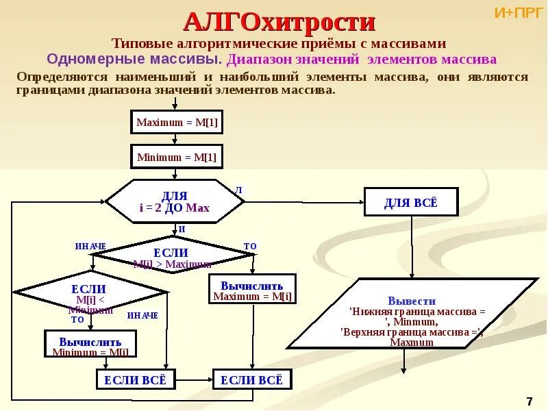 Произведение четных элементов. Сумма одномерного массива. Алгоритмизация массивы. Приемы алгоритмизации. Сумма и произведение элементов одномерного массива.