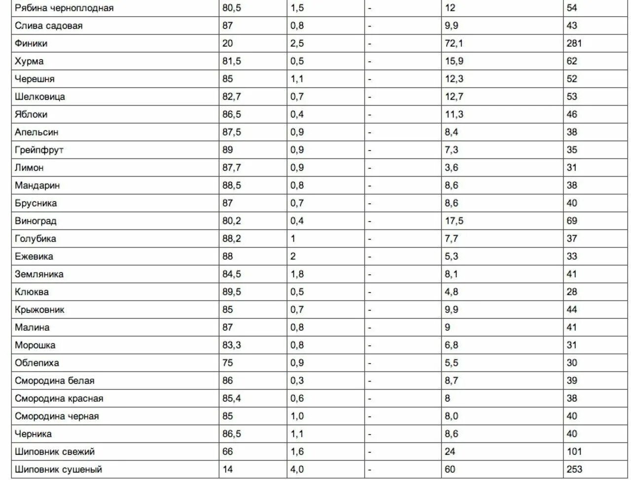 Калорийность мяса свинины тушёной на 100 граммах. Энергетическая ценность мяса свинины 100 грамм. Калорийность мяса свинины на 100 гр. Калорийность отварного мяса таблица. Свинина бжу на 100