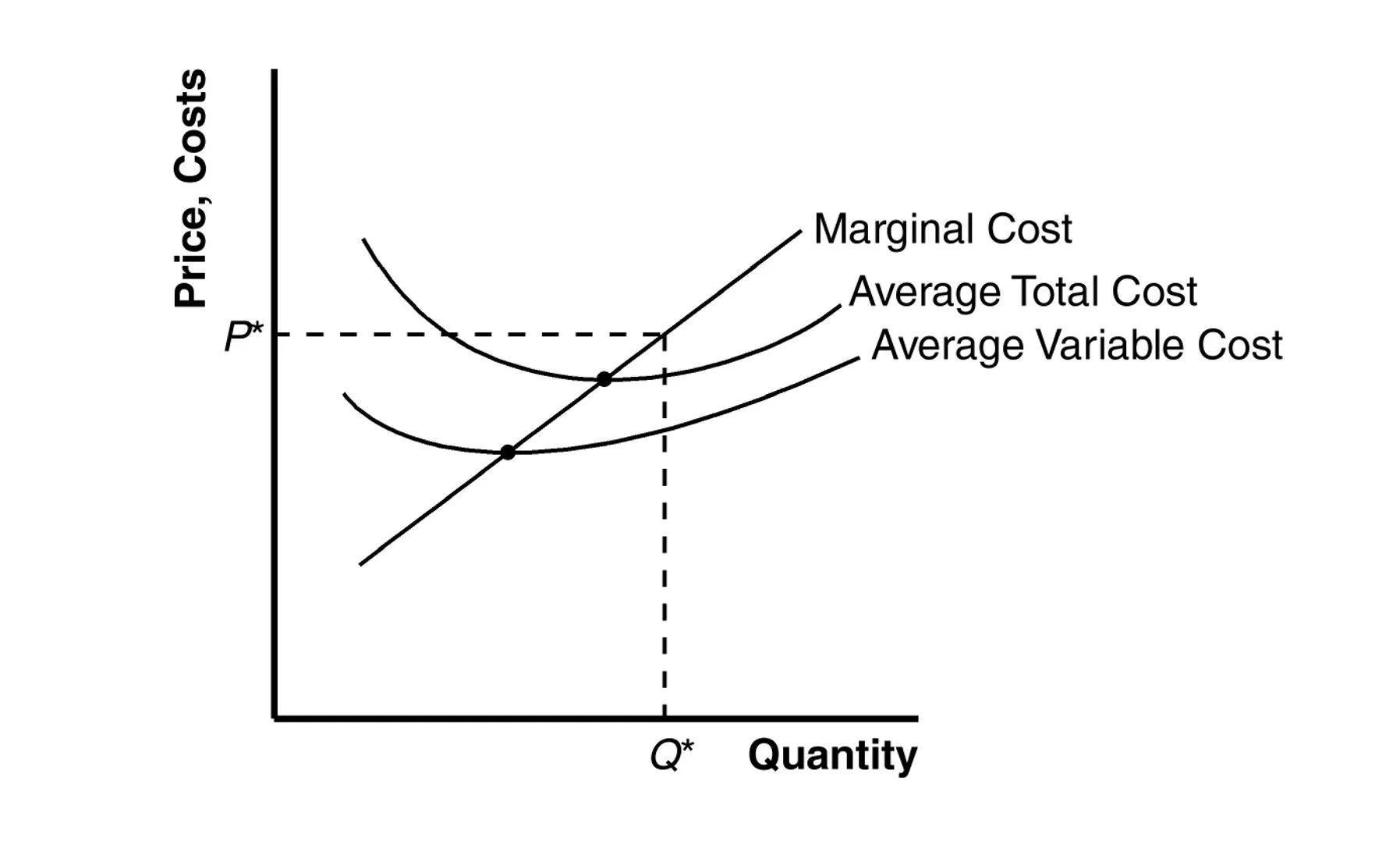 Cost curve. Cost curve