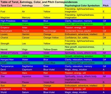 Table of Tarot, Astrology, Color, and Musical Pitch.