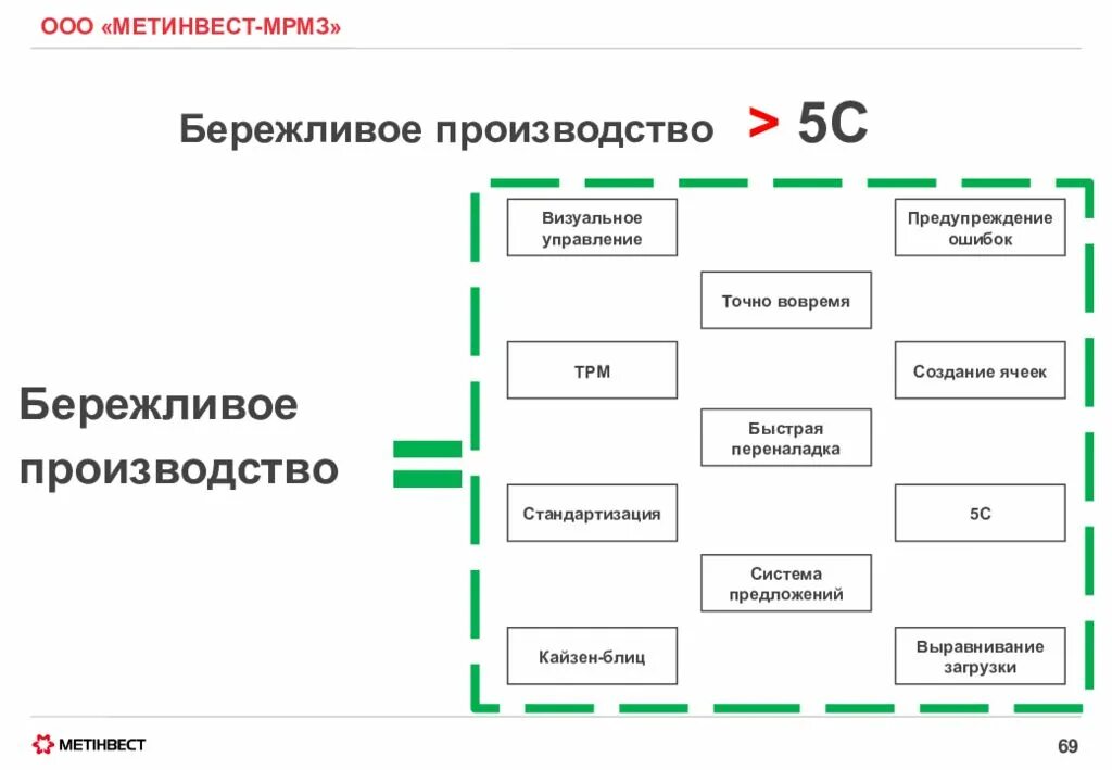 Инструменты бережливого производства. Lean Бережливое производство. Бережливое производство на предприятии. Инструменты бережливого произ. Экономическая эффективность бережливого производства