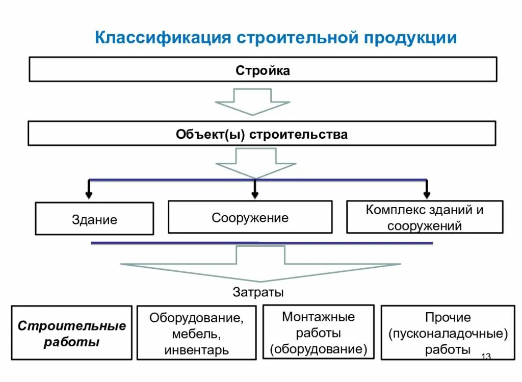 Классификация строительных материалов схема. Классификация строительной продукции. Классификация изделий строительных товаров. Классификация в строительстве.