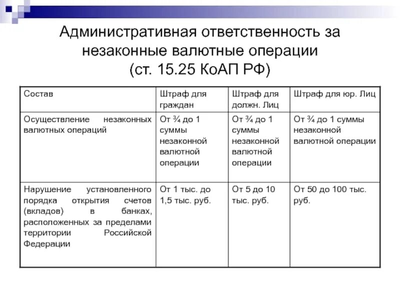 Часть 2 статьи 15.33 2 коап. Штрафы валютный контроль 2021 таблица. Ответственность за незаконные валютные операции. Ответственность за нарушение валютного законодательства. Ст 15.25 КОАП РФ.