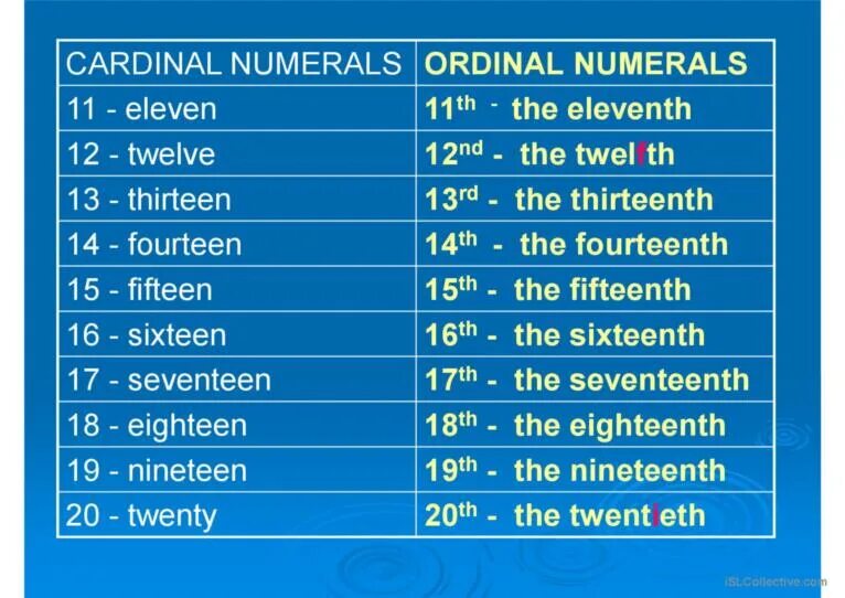 Порядковые числа в английском языке таблица cardinal and ordinal numbers Ordinal numbers, Learn english words, English works