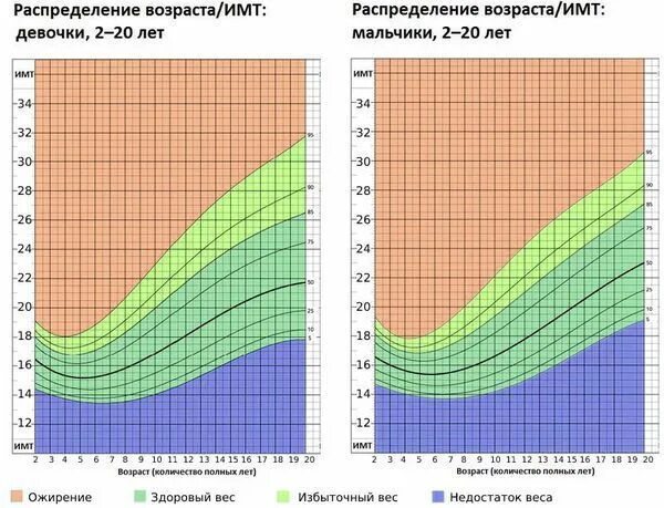 Рост вес подростков 15 лет. 2 Степень ожирение SDS ИМТ. SDS ИМТ ожирение у детей. SDS ИМТ У детей степени. Степени ожирения по ИМТ У детей таблица.