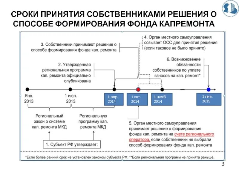 Обязанность по уплате взносов на капитальный ремонт. Схема капитального ремонта. Сроки проведения капитального ремонта. Программа капремонта. Региональная программа капитального ремонта.