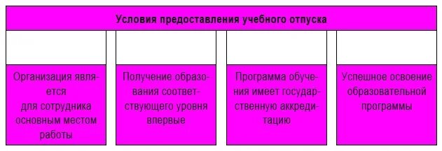 Условия предоставления учебного отпуска. Учебный отпуск с компенсацией. Целевое предназначение отпуска законодательство РФ. Условия предоставления учебных отпусков работникам совмещающим. Учебный отпуск предоставляется