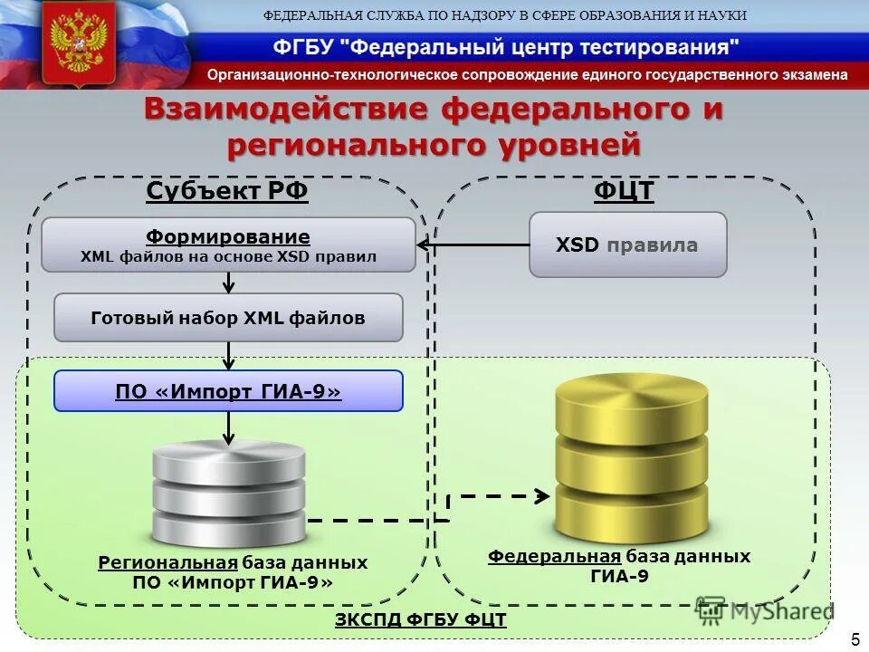 Вкладка рбд информация для подготовки к гиа. Федеральные базы данных. База данных выпускников. Федеративные базы данных. Региональные БД.