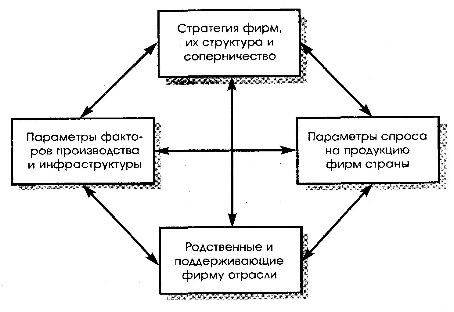 Детерминанты конкурентного преимущества портера. Ромб конкурентоспособности м портера. Детерминанты конкурентного преимущества. Детерминанты конкурентного преимущества портера. М портер конкурентные преимущества.