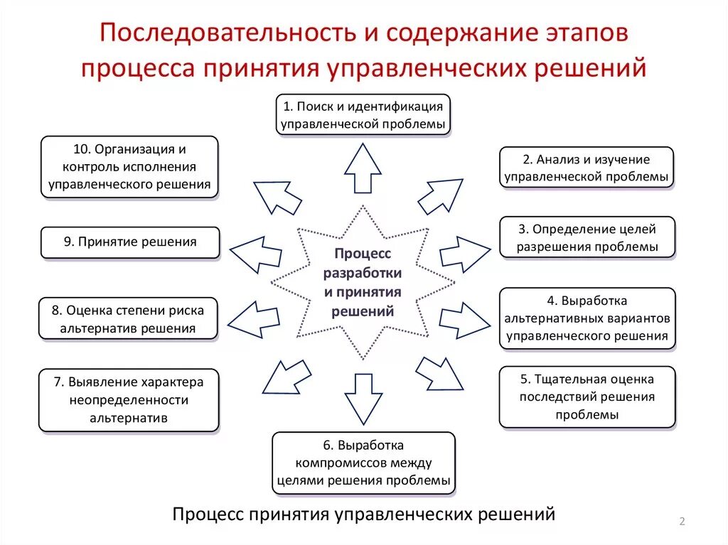 Процесс принятия управленческих решений в организации. Схема принятия управленческих решений в организации. Схема подготовки, принятия и реализации управленческих решений. Содержание процесса принятия управленческих решений. Реализация выполнение исполнение