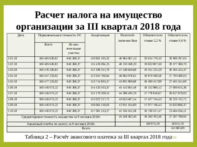 В организацию по начислению налогов. Расчет налога на имущество. Расчет налога на имущество организаций. Рассчитать налог на имущество. Начисление налога на имущество для организаций.