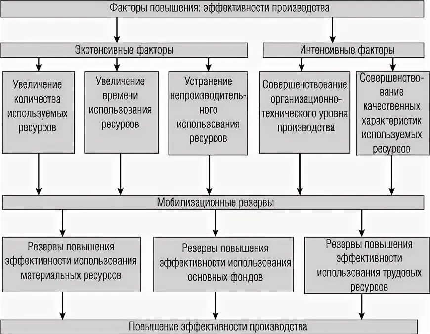 Социальная и экономическая эффективность производства. Показатели эффективности производственных факторов. Факторы производственной эффективности. Показатели эффективности факторов производства. Факторы повышения эффективности производства.