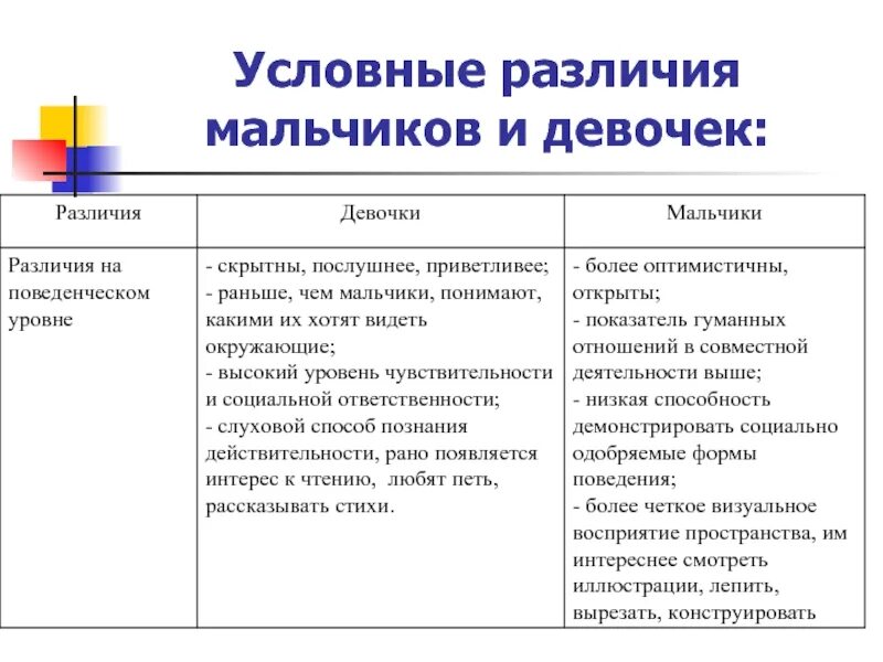 Различия в развитии мальчиков и девочек. Различия в поведении мальчиков и девочек. Различия мальчиков и девочек в общении. Психологические различия мальчиков и девочек. Различия между младше и помладше