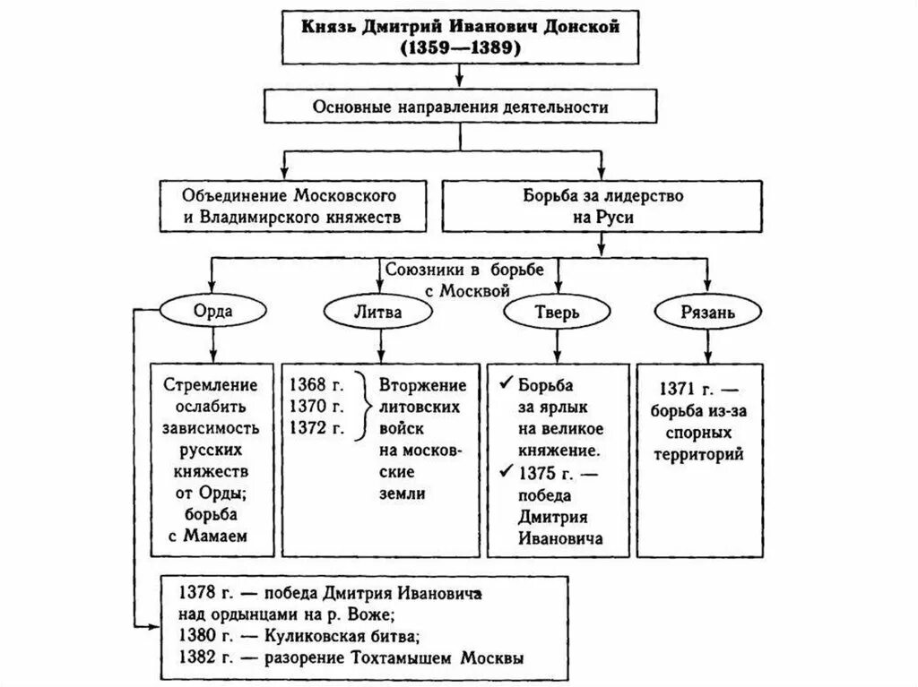 Внутренняя и внешняя политика Дмитрия Донского схема. Образование Московского княжества и политика московских князей.