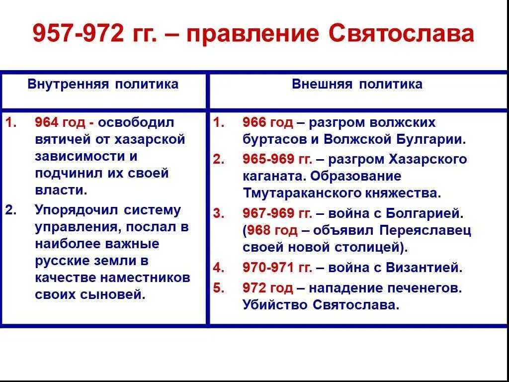 Первые киевские князья внутренняя политика