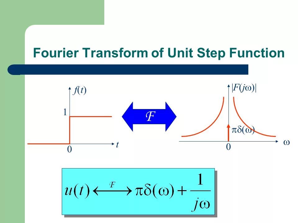 Fourier transform. Фурье трансформ. Unit Step function. Метод transform.