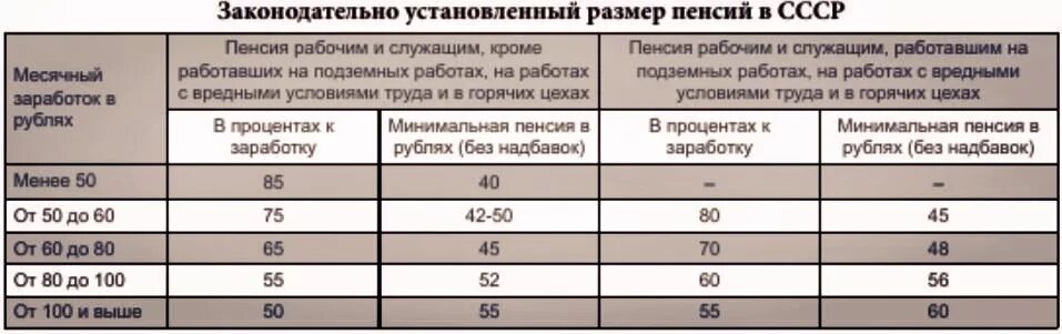 Расчет пенсии в ссср. Как начисляли пенсию в СССР. Пенсия в СССР размер. Размер пенсии. Размер пенсии в СССР по годам.