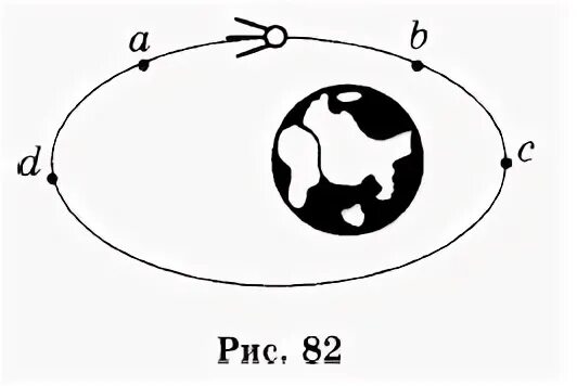 Потенциальная энергия спутника на орбите. Потенциальная энергия искусственного спутника земли. В какой точке орбиты кинетическая энергия планеты минимальна?. Укажите точки орбиты в которых потенциальная энергия максимальна. Сравните полную механическую энергию спутника в перигее