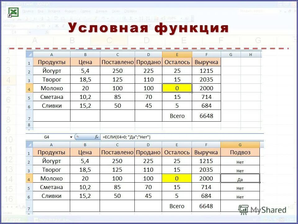Электронные таблицы с условными функциями. Условная функция это в информатике. Возможности деловой графики. Деловая графика условная функция. Виды диаграмм в электронных таблицах.