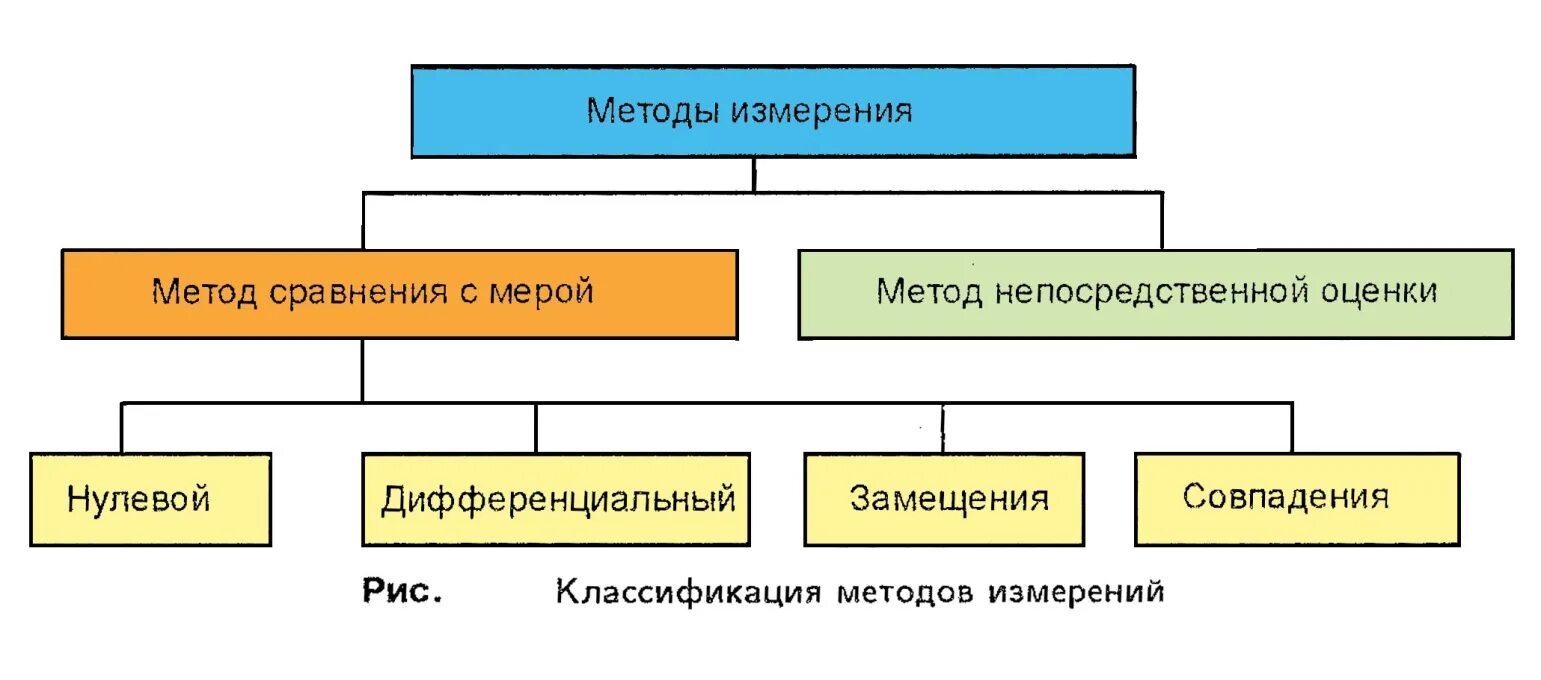 Классификация метрологии. Методика измерений это в метрологии. Основные виды методов измерений. 1. Классификация методов прямых измерений. Понятие измерения методы измерения.