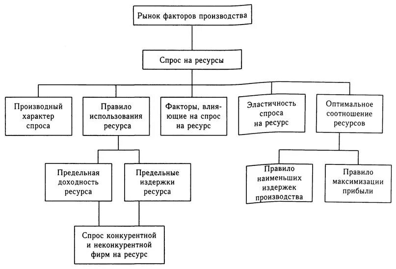 Рынок факторов производства ресурсов. Факторы производства и факторы спроса. Спрос на экономические ресурсы. Спрос на факторы производства. Рынки факторов производства.