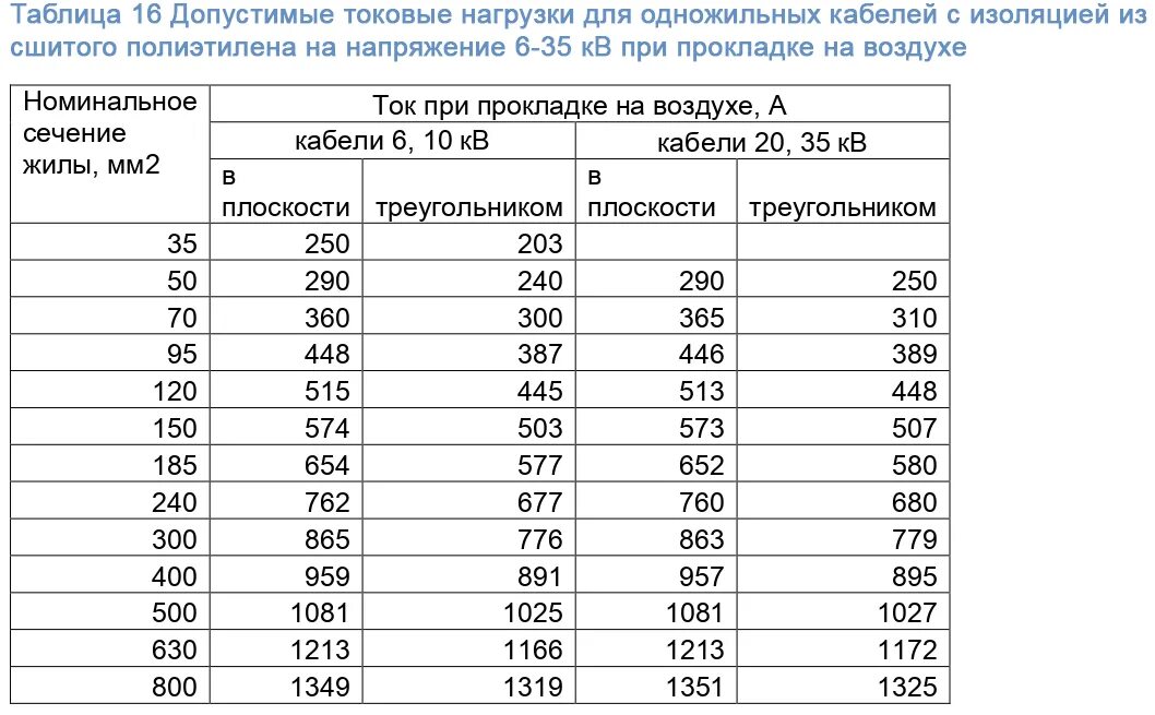 Токовые нагрузки на кабель таблица. Кабель сшитого полиэтилена 10 кв нагрузка. Кабели из сшитого полиэтилена 10 кв таблица. Допустимая нагрузка 10кв кабель 240. Длительно допустимый ток кабеля 10 кв из сшитого полиэтилена.