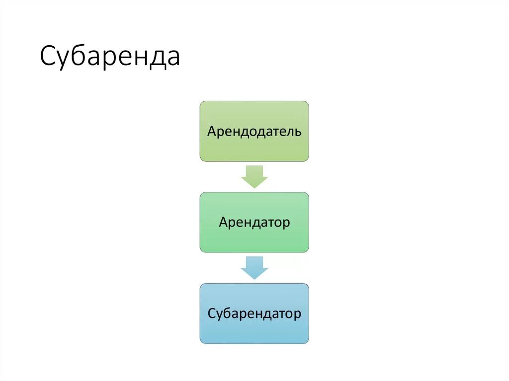 Арендатор это простыми словами. Субаренда схема. Арендодатель субарендатор и арендатор. Субарендатор это. Арендатор и субарендатор отличие.