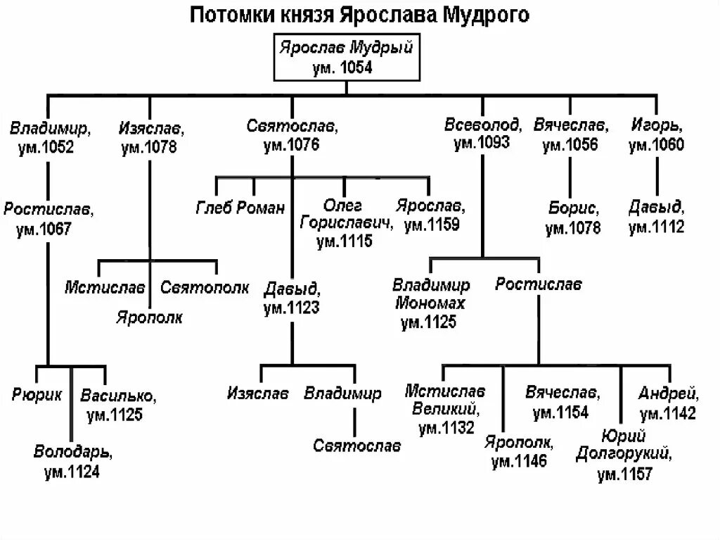 Князья потомки мономаха