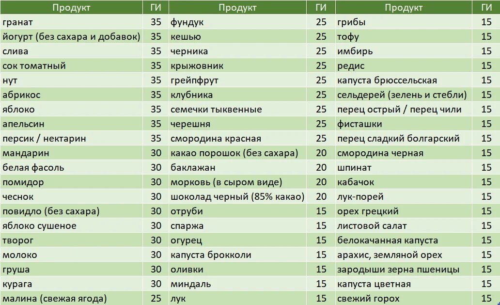 Продукты с высоким гликемическим индексом таблица. Гликемический индекс таблица для диабетиков 2. Углеводов с высоким гликемическим индексом таблица. Таблица продуктов с гликемическим индексом для диабетиков 2 типа.