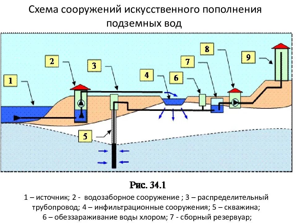 Работа потока воды. Схема водоснабжения с забором воды из подземного источника. Водозаборное сооружение скважина схема. Водоснабжение грунтовыми водами схема. Насосная станция водозабора подъема схема.