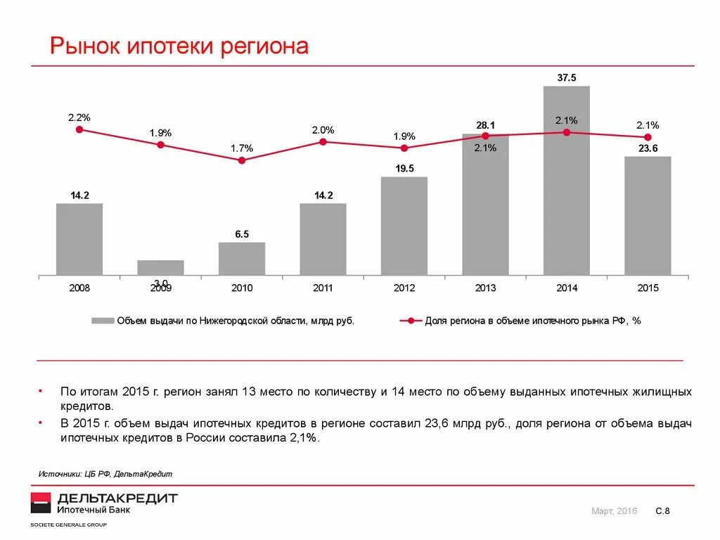 Проблемы ипотечного рынка. Ипотека по регионам. Проблемы ипотечного кредитования. Ипотека в России 2012.