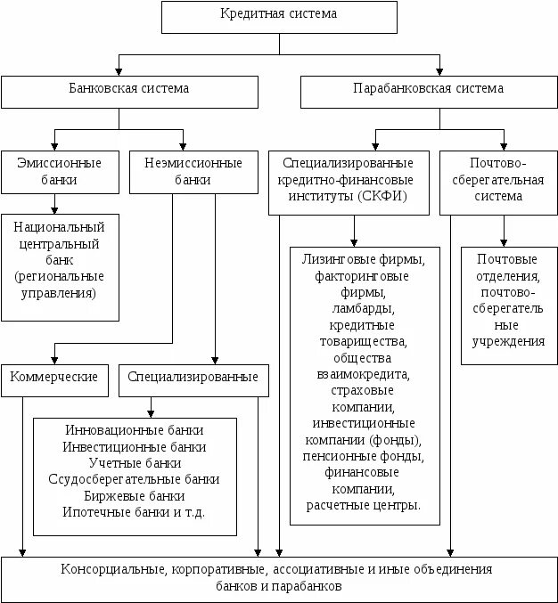 Кредитная система России схема. Структура кредитно-банковской системы. Структура кредитной системы России схема. Система кредитования и кредитная система.