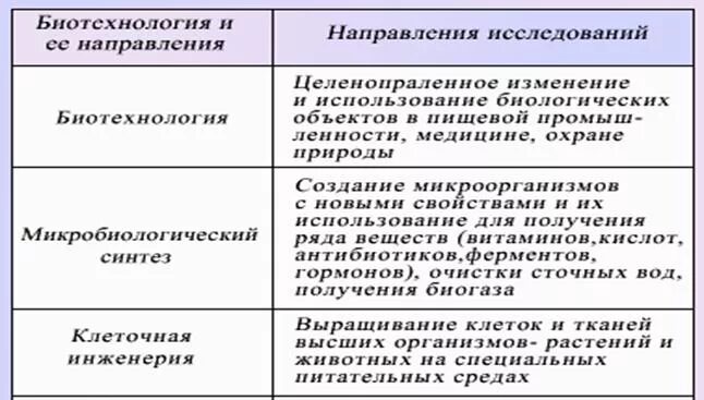 Биотехнология характеристика. Направления биотехнологии таблица. Основные направления биотехнологии таблица. Виды биотехнологии таблица. Методы биотехнологии таблица.