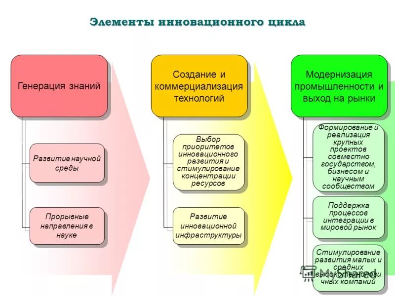 Стремление к самосовершенствованию. Саморазвитие. Применение знаний. Явные и неявные знания. Создание знаний.