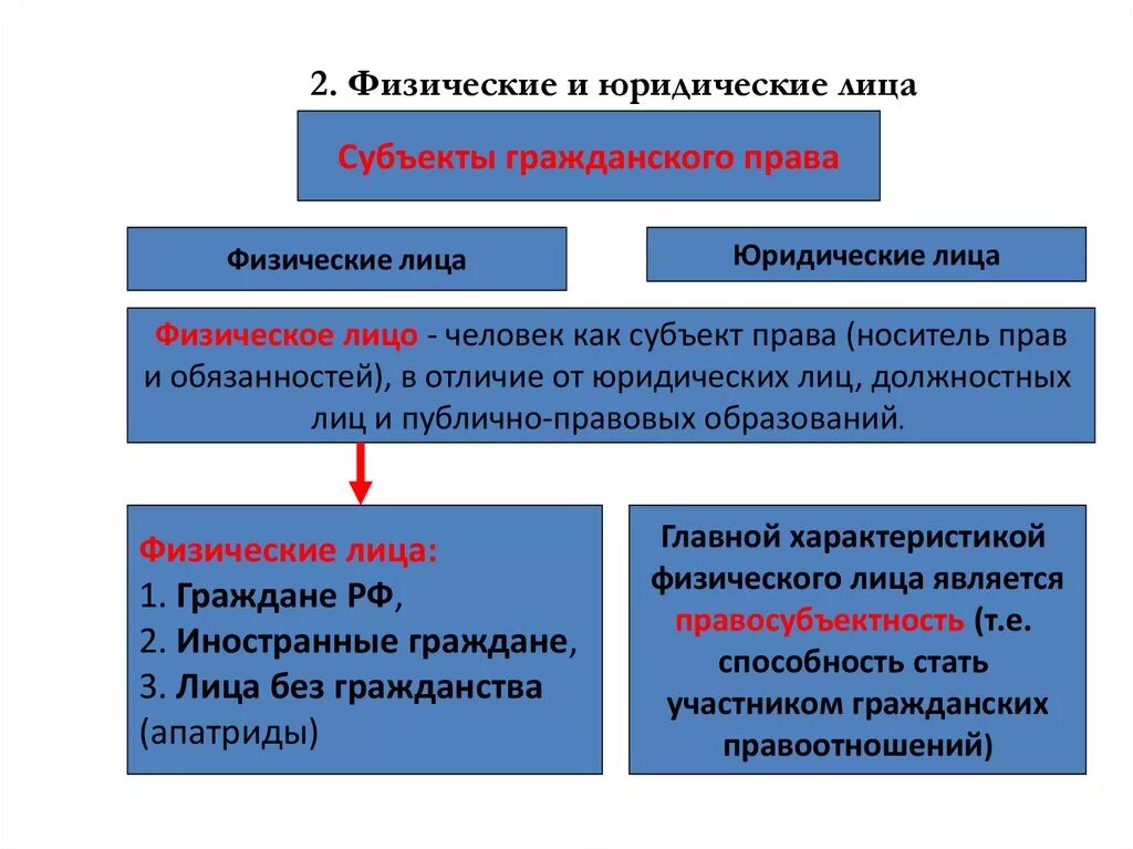 Физическое лицо это какое право. Физические и юридические лица. Ыизически Елица и юридические. Понятие физических и юридических лиц. Физическое лицо лицо юридическое лицо и.