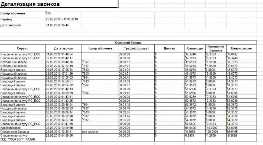 Сделать детализацию чужих звонков. Как выглядит распечатка детализации звонков теле2. Как выглядит распечатка звонков МЕГАФОН. Таблица детализации звонков МЕГАФОН. Образец детализации звонков МТС.