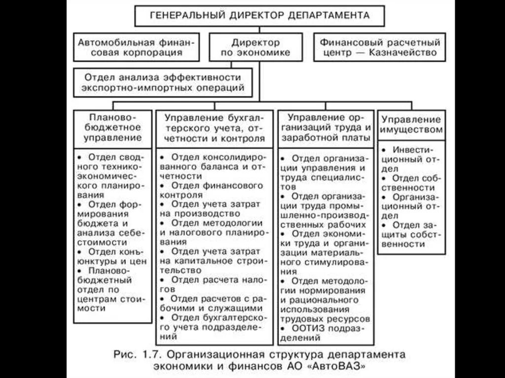 Функция организации расчетов. АВТОВАЗ структура предприятия. Структура департамента экономики и финансов. Организационная структура предприятия АВТОВАЗ. Структура менеджмента АВТОВАЗ.