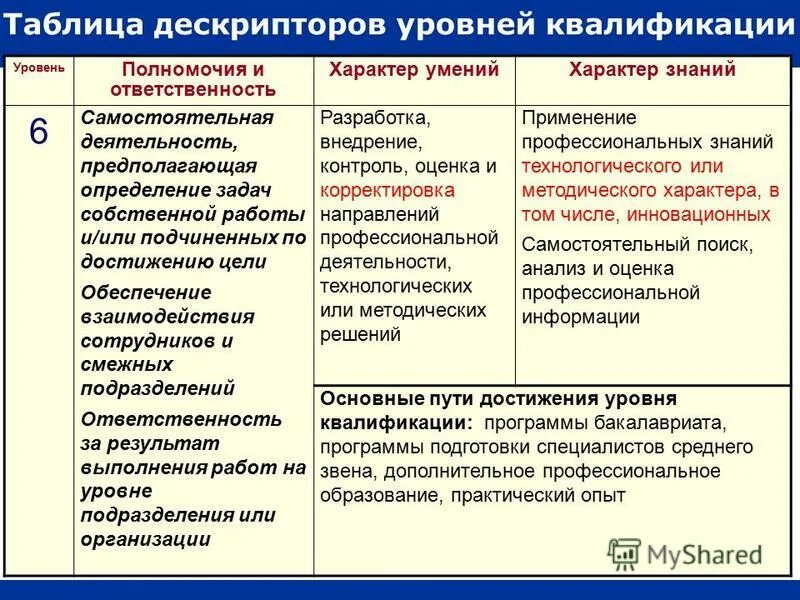 Социально бытовые условия в трудовом договоре. Профессиональная квалификация это. Квалификация работника это. Квалификация рабочих. Специальность должность квалификация.