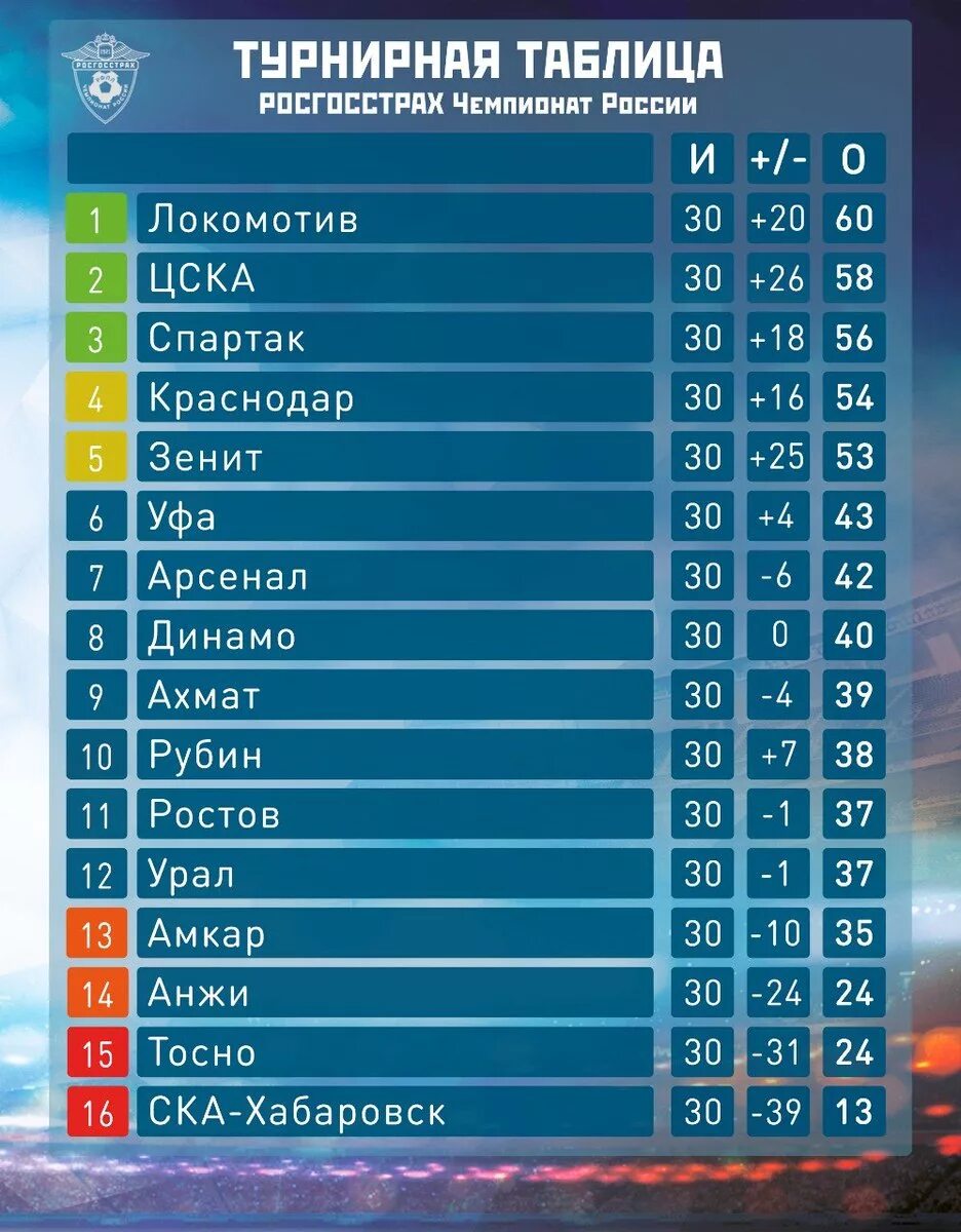 Таблица чемпионата России РПЛ по футболу. Итоговая таблица чемпионата России по футболу. Таблица Российской футбольной премьер Лиги. Турнирная таблица р п л. Футбольная таблица чемпионата россии 2024