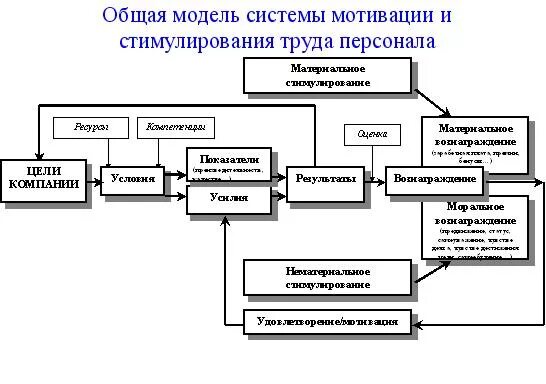 система мотивации и стимулирования персонала в организации. модели мотивации в менеджменте. теория мотивации врума. модель мотивации. схема системы мотивации в организации.