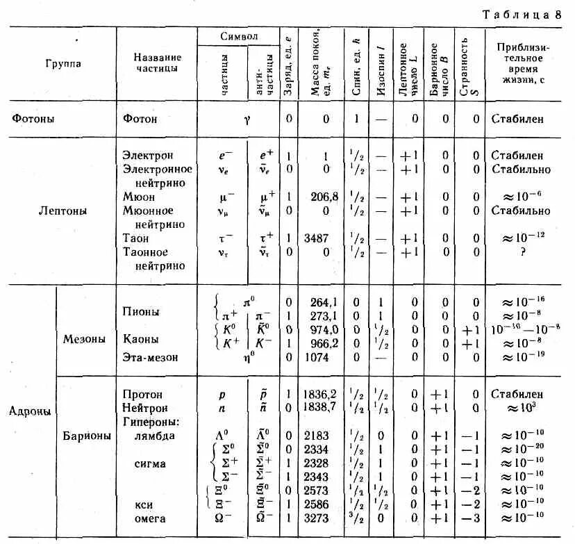 Таблица элементарных частиц физика. Заряды элементарных частиц таблица. Элементарные частицы Фотон таблица. Массы элементарных частиц таблица. Таблица элементарных частиц и античастиц.