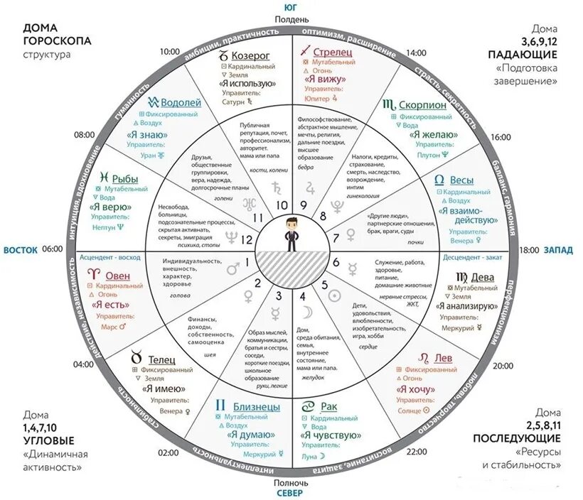 Ведические гороскопы бесплатные с расшифровкой. Какие дома за что отвечают в натальной карте. 1 Дом обозначение в натальной карте. Управители домов в натальной карте таблица. За что отвечает каждый дом в натальной карте.