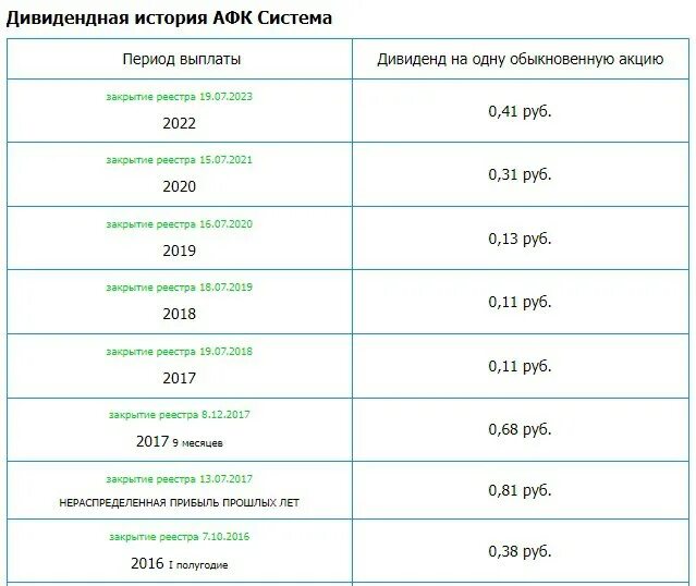 закрытие реестров под дивиденды в 2023 году. дивиденды татнефть ближайшие выплаты даты. дивиденды компаний в 2022 дивиденды российских компаний. акции акрон. дивиденды от инвестиций.