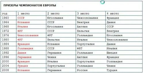 Германия сколько раз чемпионы. Таблица победителей чемпионата Европы по футболу за всю историю. Чемпионат Европы по футболу победители по годам таблица.