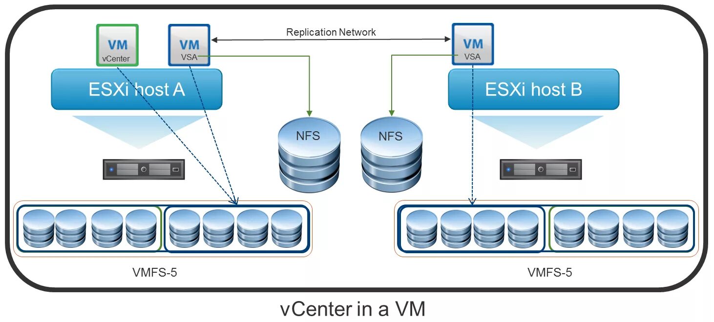 Esxi hosts. Гипервизор VMWARE ESXI. VMWARE VSPHERE схема. VMWARE ESXI схема. VMWARE ESXI VSPHERE.