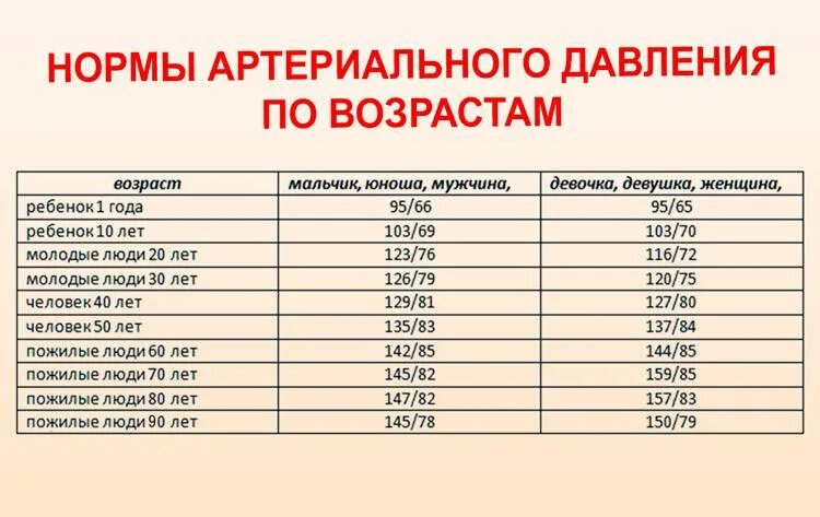 Сколько давление у подростка. Какие нормы давления у человека по возрастам таблица. Артериальное давление по возрастам таблица у мужчин и пульс. Норм давление у человека по возрастам таблица. Артериальное давление и пульс норма по возрастам у мужчин.