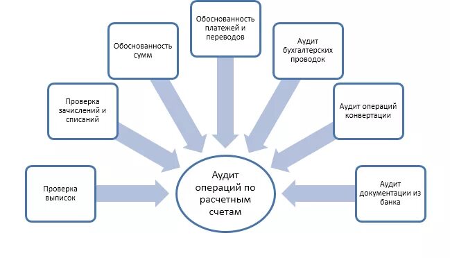 Аудит расчетных и кредитных операций. Взаимодействие банка России с органами государственной власти. Схема аудита операций по расчетному счету. Этапы аудита кредитных операций. Проверка операций с денежными средствами